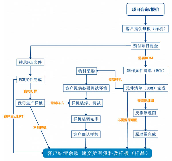 PCB抄板服務流程、PCB抄板打樣、PCB抄板改版