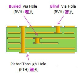 電路板通孔、埋孔、盲孔結構圖