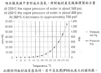 PCB爆板的真因剖析與防止對策