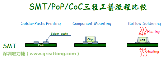 SMT/PoP/CoC三種自動焊接工藝的流程與實現可能性