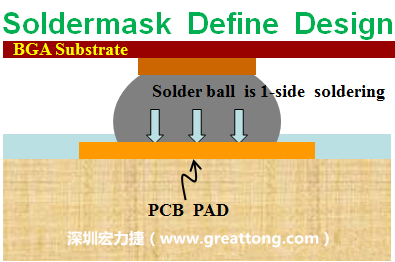 一般PCB的焊墊/焊盤(pad)有兩種設計，另一種焊墊的設計是將[solder mask](綠漆/綠油)覆蓋于銅箔上并露出沒有被mask的銅箔形成焊墊(pad)，這種焊墊設計稱為【Solder-mask Defined Pad Design】。