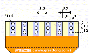 說完了第一種解決的方法，接著說明第二種解決方法－增加焊錫可以外溢的空間。這個方法通常要做設計變更，可以嘗試在FPC的金手指上下兩端打孔，讓擠壓出來焊錫透過通孔溢出。另外一個方向是把FPC上面的金手指設計得比PCB的焊點短。