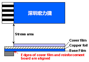 軟性電路板(FPCB)線路設計注意事項-深圳宏力捷