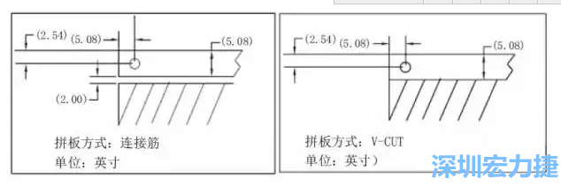 在滿足PCB制程和PCBA組裝制程的前提下，應拼板的邊條和槽寬最小化，這樣可以使拼板的整體尺寸減小，提高生產拼板選擇的靈活性和板材利用率。 總結形成如下圖4所示的邊條寬度和槽寬-深圳宏力捷