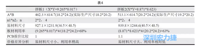 這兩個拼板所需的生產拼板尺寸、板材利用率等如表4所示-深圳宏力捷