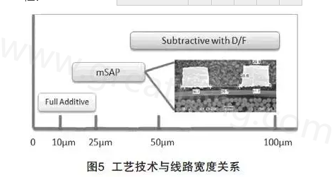 mSAP的另一個優點是，采用標準PCB流程，如鉆孔和電鍍等現有技術，而且使用傳統的材料可以在銅和介電層之間提供很好的附著力，保證最終產品的可靠性-深圳宏力捷