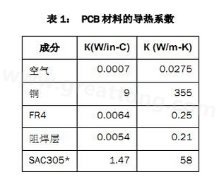 該PCB主要由FR4電路板材料和銅組成，另有少量焊料、鎳和金。表1列出了主要材料的導熱系數-深圳宏力捷