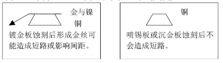 但隨著布線越來越密，線寬、間距已經到了3-4MIL。因此帶來了金絲短路的問題