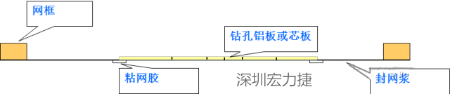 由于此工藝采用塞孔固化能保證HAL后過孔不掉油、爆油，但HAL后，過孔藏錫珠和導通孔上錫難以完全解決，所以許多客戶不接收