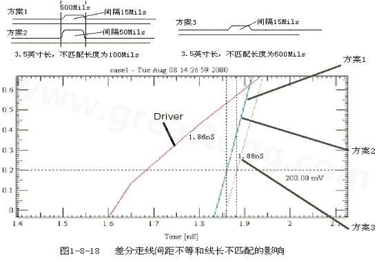 在實際的PCB布線中，往往不能同時滿足差分設計的要求。