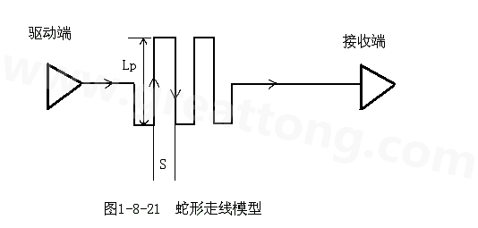 設計者首先要有這樣的認識：蛇形線會破壞信號質量，改變傳輸延時，布線時要盡量避免使用。