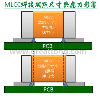 MLCC焊接端點尺寸與應力影響