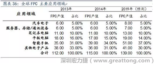 近年來幾乎所有高科技電子產品都大量采用FPC產品，如智能手機，平板電腦，可穿戴設備，智能汽車，醫療監護設備，液晶顯示，VR/AR等。