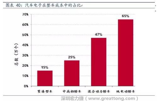 隨著汽車需求的增加以及智能化發展，汽車的電子化水平日益提高，占整車成本的比重也越來越大。