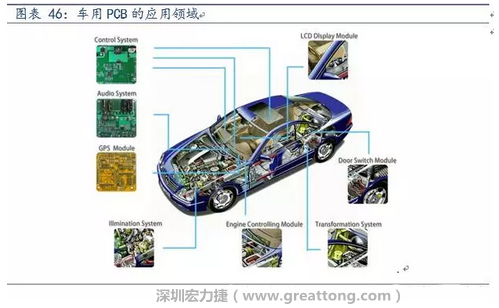 車用PCB中，動力控制系統的需求量份額將超過50%（當前32%），主要包括發動機控制單元、啟動器、發電機、傳輸控制裝置、燃油噴射、動力轉向系統等。