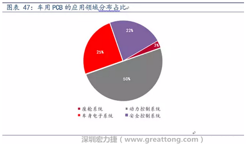 車用PCB中，動力控制系統的需求量份額將超過50%（當前32%），主要包括發動機控制單元、啟動器、發電機、傳輸控制裝置、燃油噴射、動力轉向系統等。