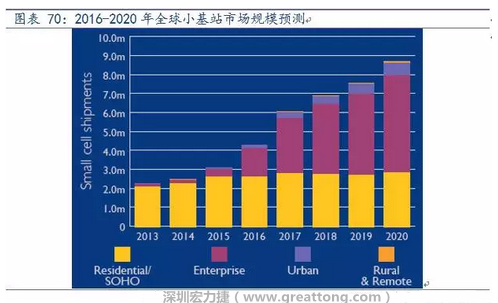 4G網絡不斷完善深度覆蓋、5G商用帶來的超密集小基站建設將帶來大量高頻PCB需求。