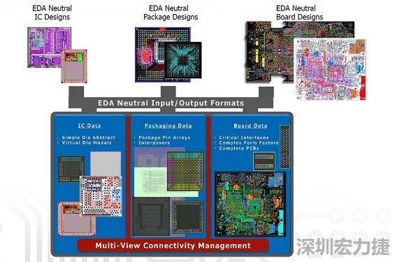 采用虛擬晶片模型概念，實現IC到封裝協同優化的PCB系統設計軟件，可加快設計時程。