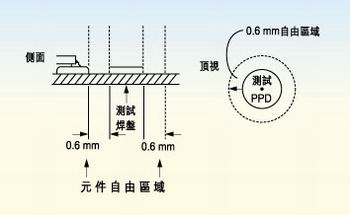 測試探針周圍的凈空的取決于組裝制程。探針周圍凈空必須保持為相鄰元件高度的80％。