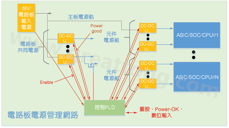 基于CPLD的硬件管理系統，可實現電源管理和內務處理功能