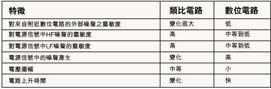 模擬和數位電路：混合信號設計的兩個方面