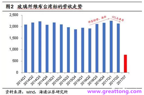 玻纖布：Q2景氣度下滑，7月份創歷史同期新高，預計下半年再度走高，股價反應明顯。