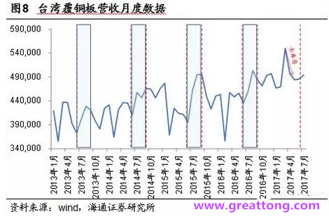 覆銅板：7月環比提升,Q3歷史出貨旺季，上游拉動下景氣度有望進一步提升。