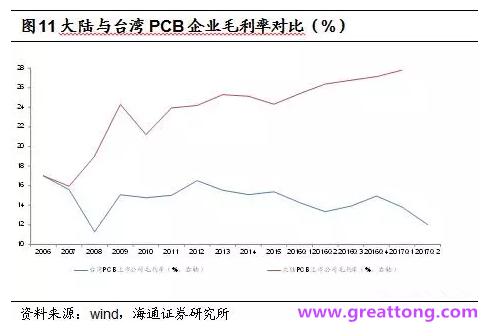 PCB：Q2收入逐月走強，臺系業績與大陸形成對比