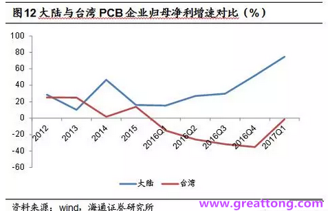 PCB：Q2收入逐月走強，臺系業績與大陸形成對比