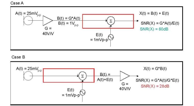 在 A 例當中，訊號在訊號線穿過電路板，并藕合雜訊前，于鄰近麥克風的位置被擴大，造成 60dB 的系統 SNR。在 B 例當中，訊號是在訊號線穿過電路板，藕合雜訊之后被擴大，造成只有 28dB 的系統 SNR。