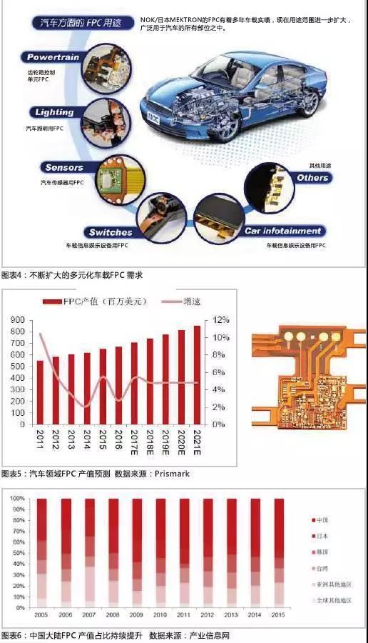 2016年，全球汽車產量達到9498萬輛，汽車電子市場規模約2400億美元，占整車價值比例約為35%，未來隨著汽車自動化、聯網化、電動化趨勢的加深，汽車電子占整車成本的比例有望超過50%。FPC板在汽車中的應用將得到進一步普及，促進FPC產值大幅提高。