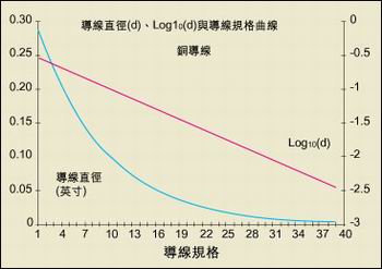 導線直徑與AWG規格之間的關系。