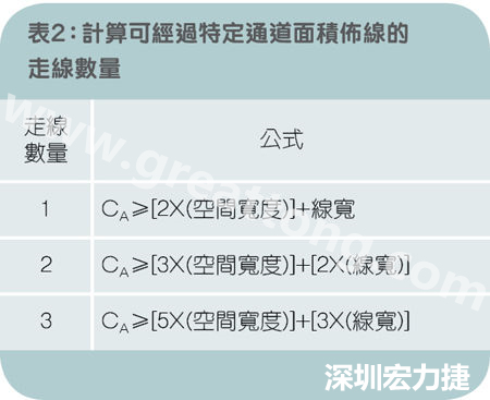 表2：計算可經過特定通道面積布線的走線數量。