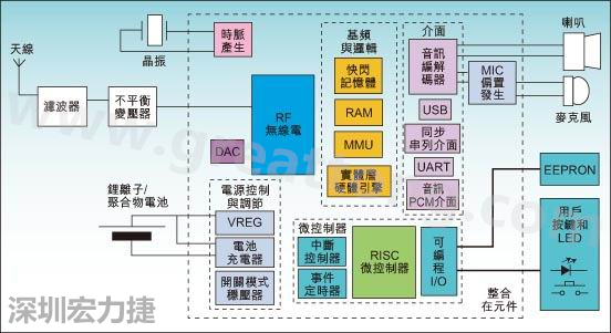 圖1：通用耳機參考設計功能結構圖。