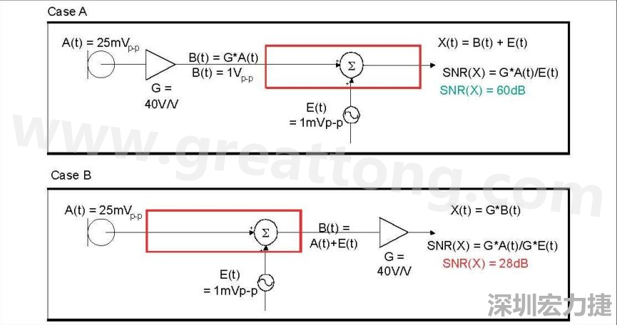 圖 1：在 A 例當中，訊號在訊號線穿過電路板，并藕合雜訊前，于鄰近麥克風的位置被擴大，造成 60dB 的系統 SNR。在 B 例當中，訊號是在訊號線穿過電路板，藕合雜訊之后被擴大，造成只有 28dB 的系統 SNR。