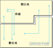  圖1：信號線跨越分割地之間的間隙。電流的返回路徑是什么？