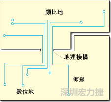 圖2：類比地和數位地之間實現單點連接，從而構成跨區域信號傳輸的連接橋。該信號連接橋將提供信號的返回電流路徑。