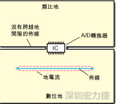 如圖3中所示，將地分割開，在A/D轉換器下面把類比地和數位地部份連接在一起。采取該方法時，必須保証兩個地之間的連接橋寬度與IC等寬，并且任何信號線都不能跨越分割間隙。