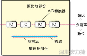 在有些情況下，將類比電源以PCB連接線而不是一個面來設計可以避免電源面的分割問題。