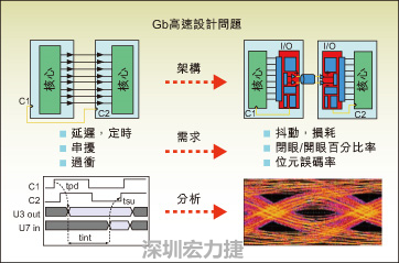 圖2：平行匯流排和串并轉換設計所遇到的典型設計問題。