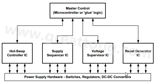 圖二電源管理系統可以透過組合標淮的電源管理IC與頂層控制功能來實現