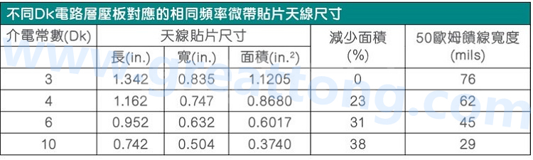 電路板材料的Dk值對于電路尺寸的影響將透過以下表格中的四個例子進行詳細描述，其結果并顯示對于特定頻率的微帶貼片天線，其尺寸隨著Dk值的增加而縮小。