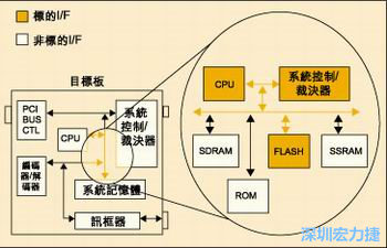 圖4：測試實例的功能塊包括PCI匯流排控制器、裁決器和訊框器/解訊框器。