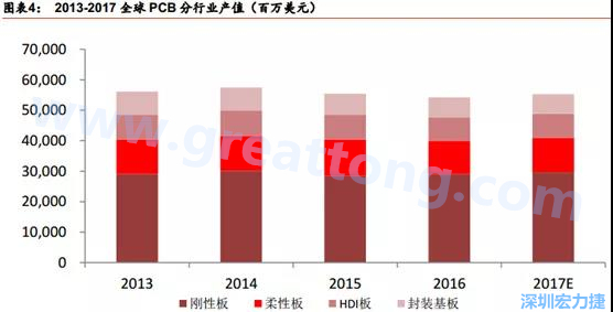 根據 Prismark 的預計，從 2016-2021 年 6 年復合增長率來看，增速最高的是柔性板 3%，其次是 HDI 板 2.8%，多層板 2.4%，單/雙面板 1.5%，封裝基板 0.1%。 需求偏重高階產品， FPC、 HDI 板、多層板增速領先 。