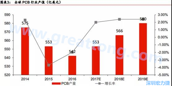 預計 2018 年 PCB 產業同比成長 2%達到 560 億美金，中國目前產值占50%的份額。