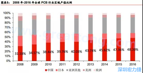 PCB產業轉移路徑： 美國（90年代頂峰）→日本（00年代頂峰）→臺灣（目前頂峰）→ 大陸  重點：產業轉移趨勢確立