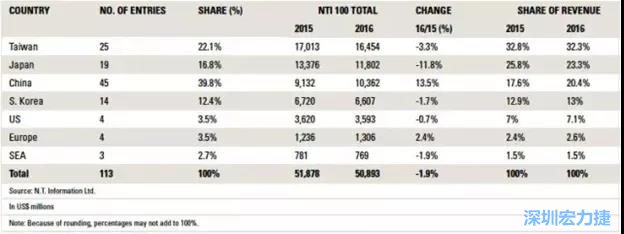 2016NTI百強分布