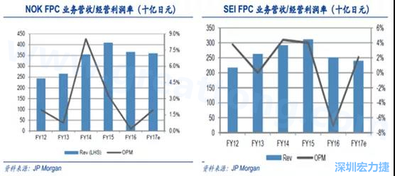  2008 年全球金融危機的沖擊，日本的電子產業傲視群雄的風光不再，海外市場需求急劇萎縮，同時日元的升值更是雪上加霜；