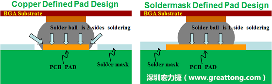 假設SMD與NSMD焊墊設計裸露出來的面積是一樣的，那么NSMD焊墊的焊接能力應該會比SMD焊墊來得優，之前說過了，這是因為NSMD焊墊在焊錫時會連焊墊的側壁一起吃到錫，而SMD焊墊則沒有側壁。（NSMD又稱為銅箔定義焊墊「Copper Defined pad」）