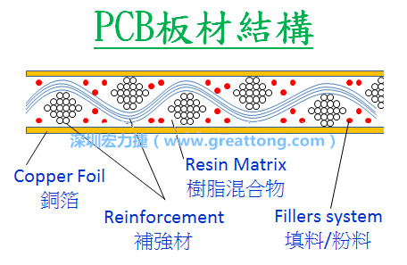 電路板PCB板材的結構與功用介紹